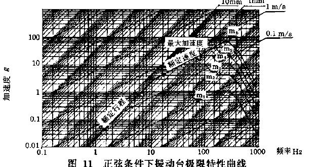 振动台性能参数测试对试验对试验负载的要求