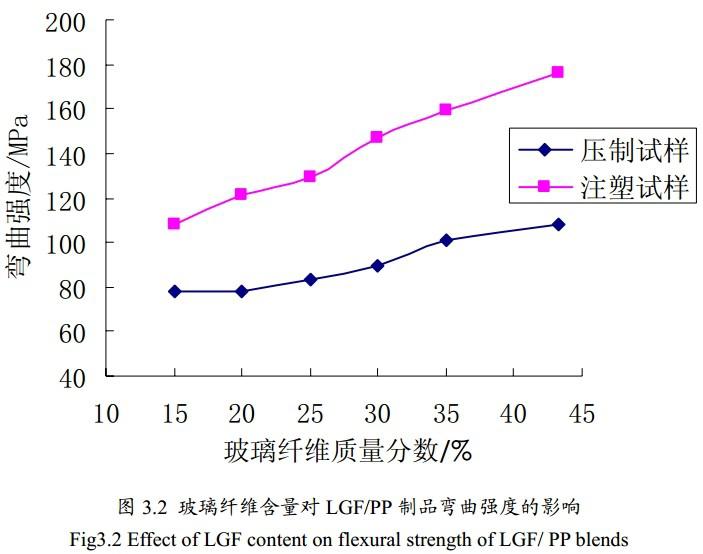 成型方法对长玻纤增强聚丙烯复合材料制品性