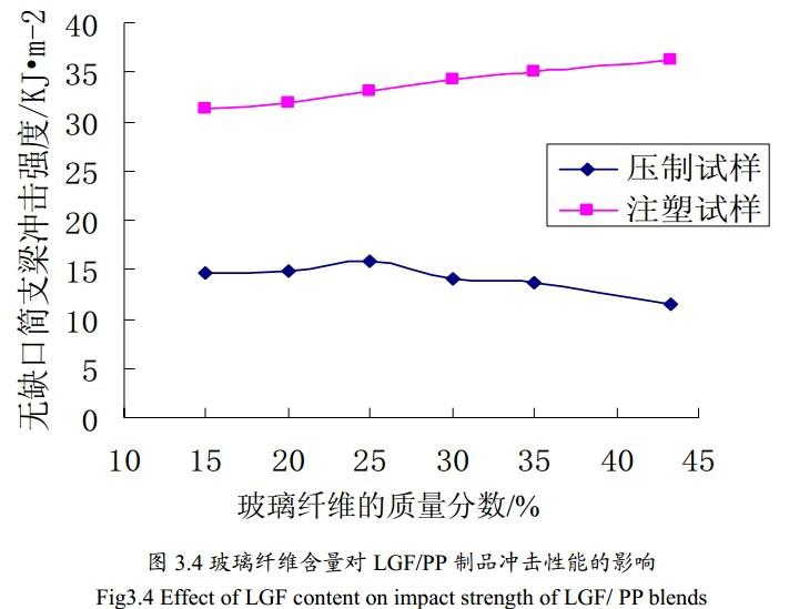 聚丙烯复合材料制品性能实验