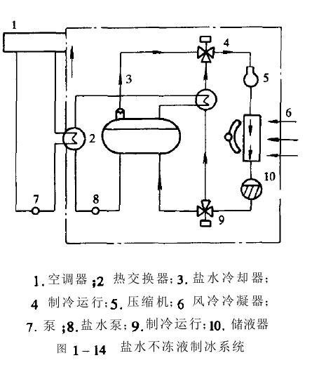 恒温恒湿试验房盐水不冻液制冰