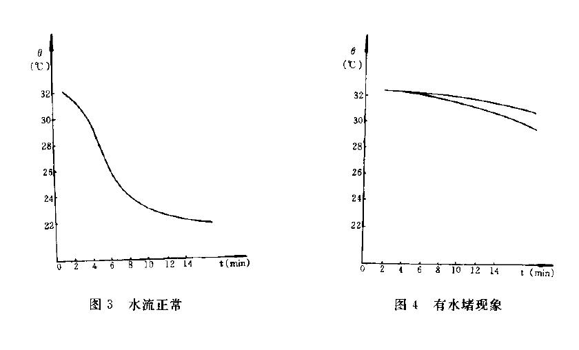 正航整理热水流试验步骤