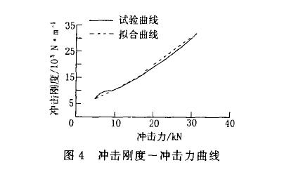 橡胶隔振器冲击刚度试验结果显示