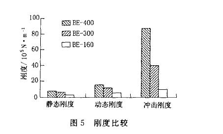 橡胶隔振器冲击刚度试验结果