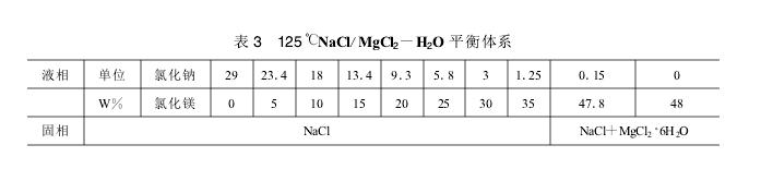 制碱废液与盐化工中副产高低温盐分析