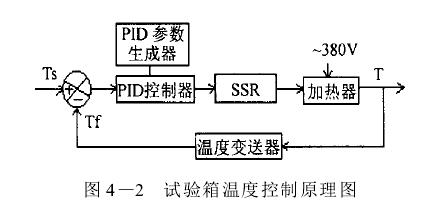 高低温试验箱微机系统设计理念要点