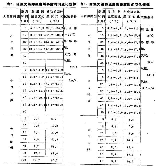 高低温火箭弹温度随暴露时间试验研究