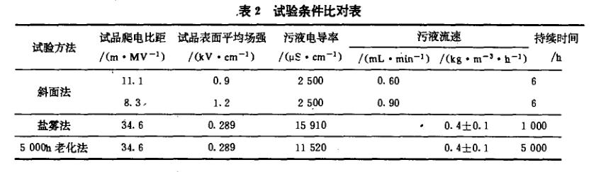 合成绝缘子人工加速老化试验不同方法对比