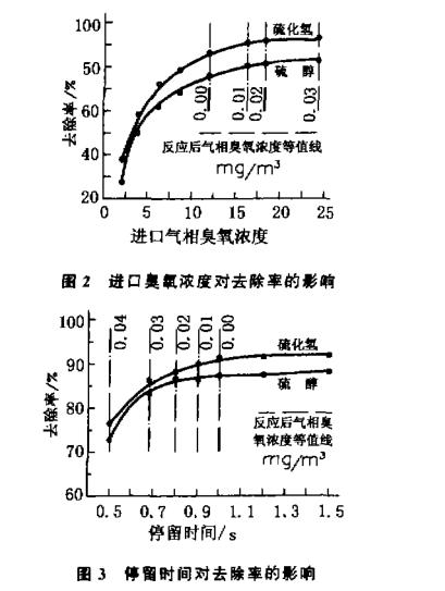 硫化氢硫醇废气臭氧氧化试验分析