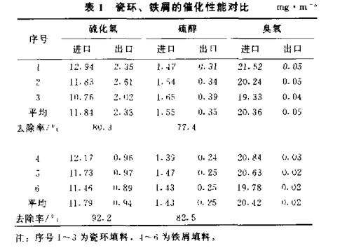 硫化氢硫醇废气臭氧氧化试验结果分析