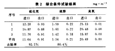 硫化氢硫醇废气臭氧氧化试验分析