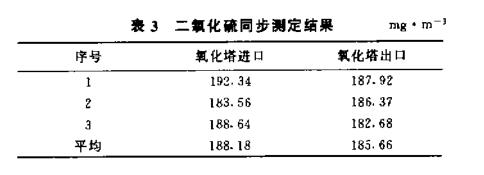 硫化氢硫醇废气臭氧氧化试验对比表格