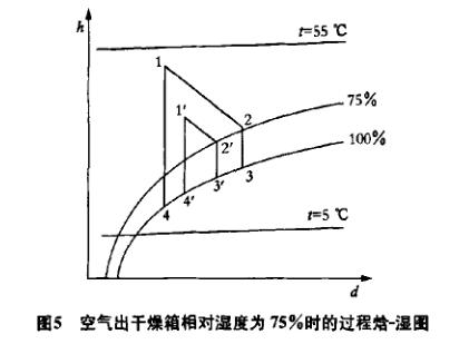 空气循环系统对封闭干燥装置影响