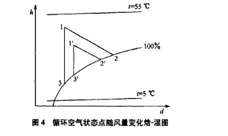 热泵与空气循环系统运行对封闭干燥装置影响