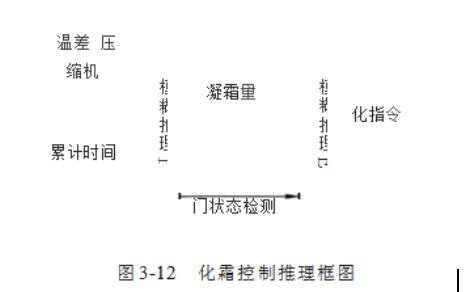 化霜控制推理框图